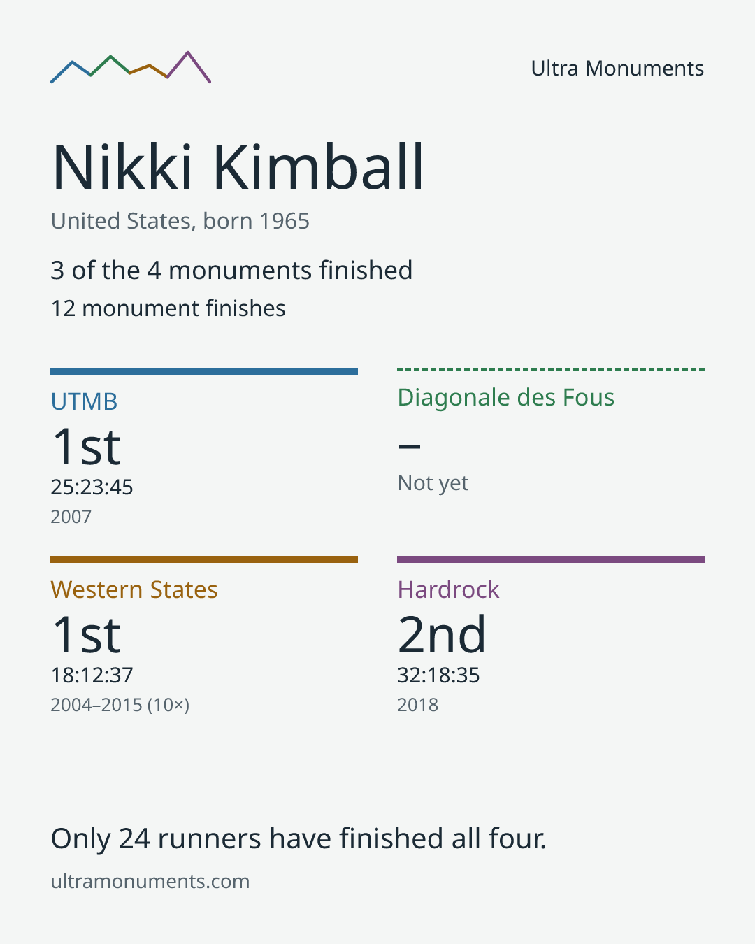 Results card for Nikki Kimball