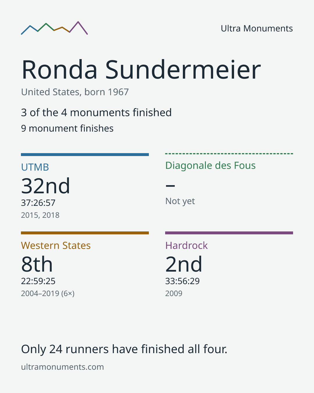 Results card for Ronda Sundermeier
