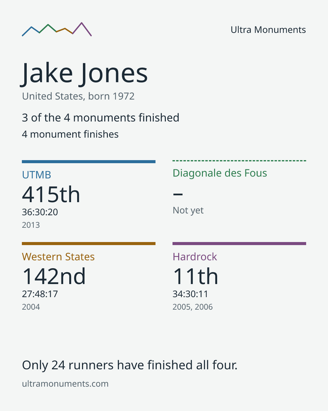 Results card for Jake Jones