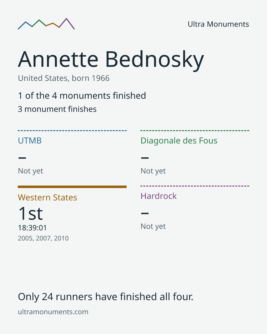 Results card for Annette Bednosky