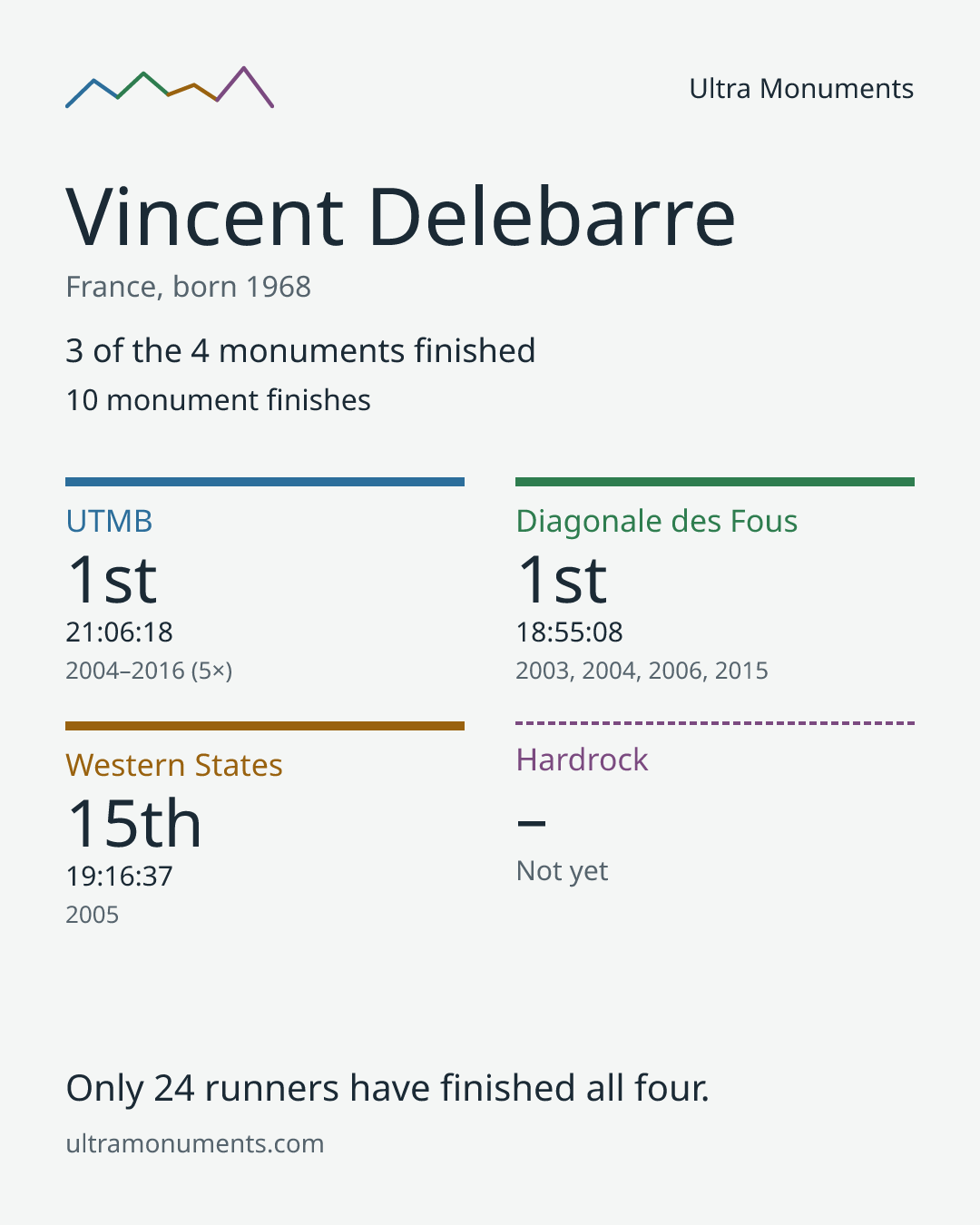 Results card for Vincent Delebarre