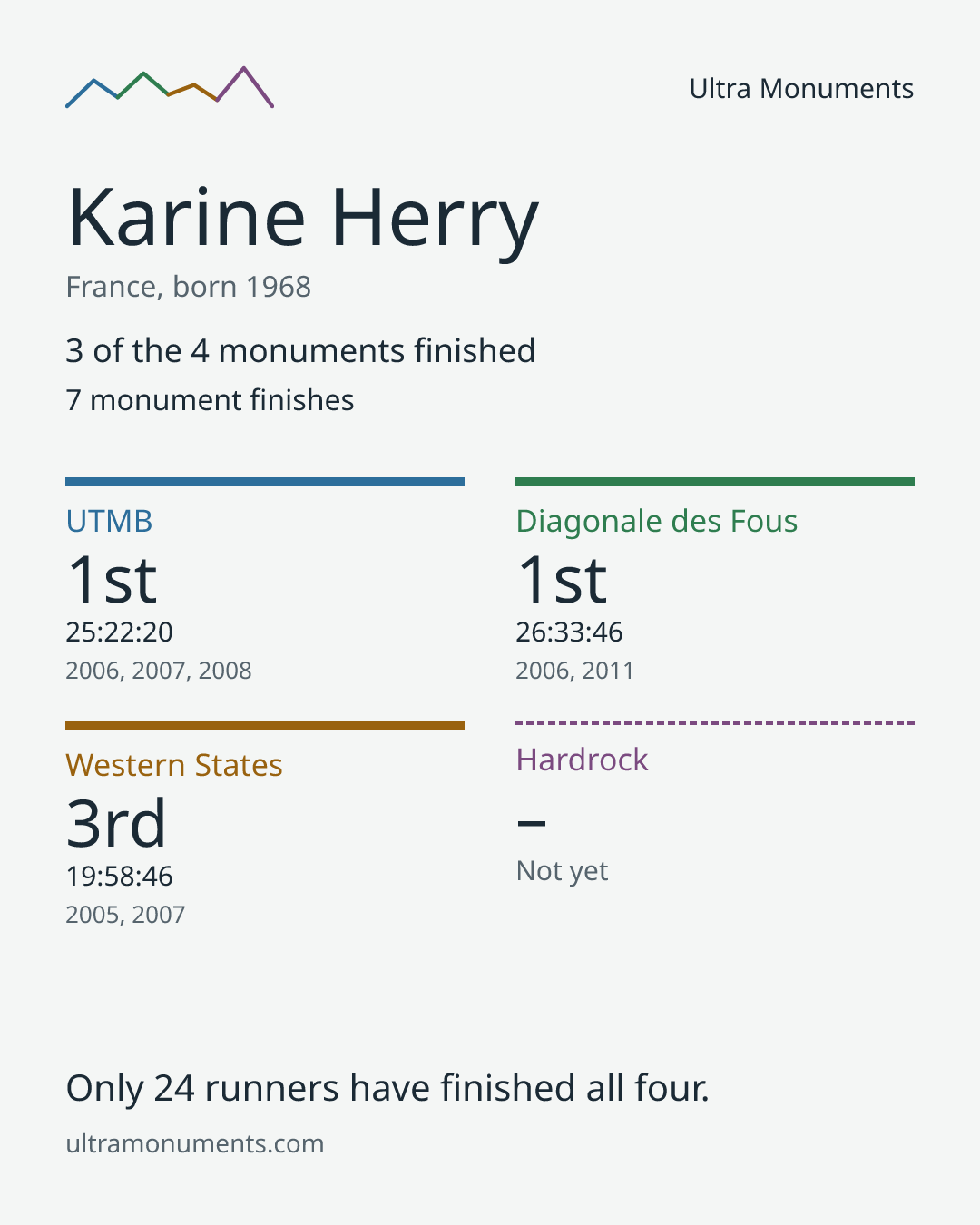 Results card for Karine Herry