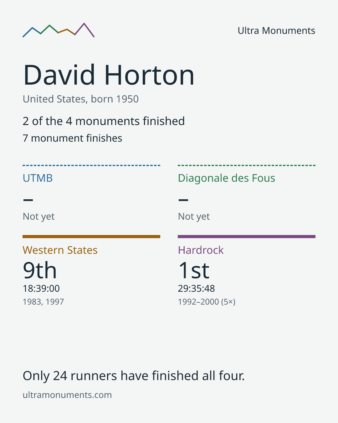 Results card for David Horton