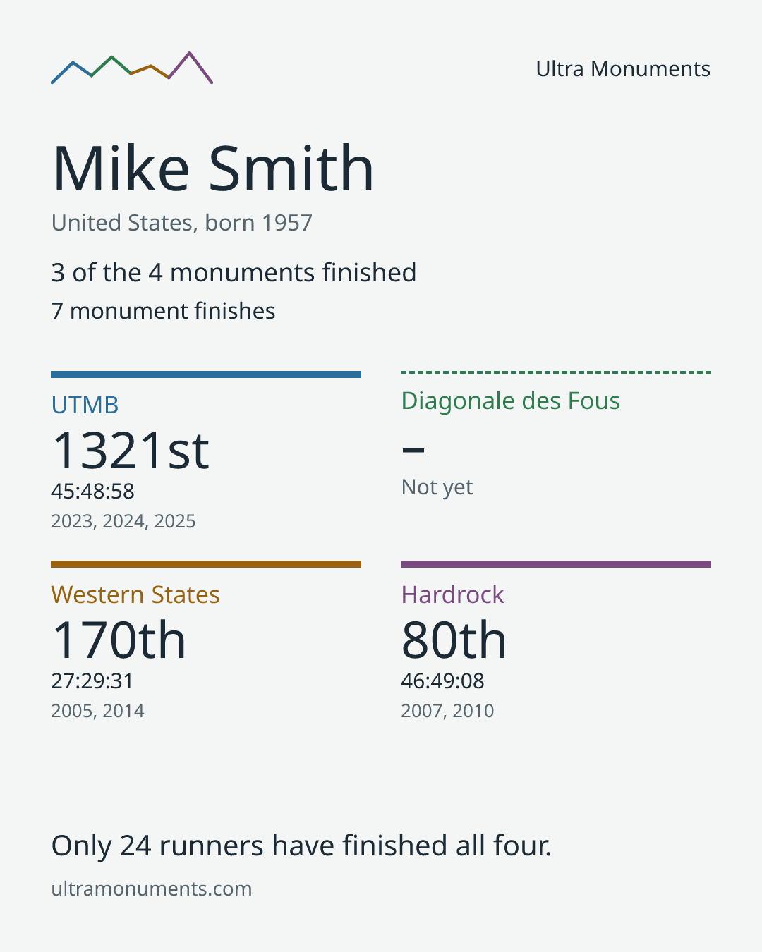 Results card for Mike Smith