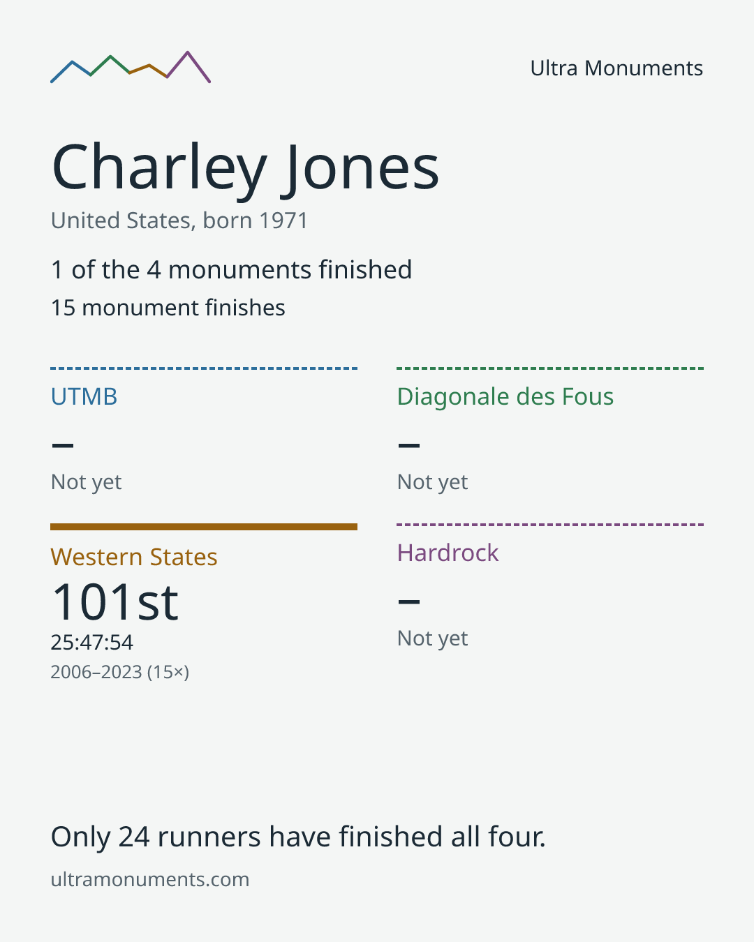 Results card for Charley Jones