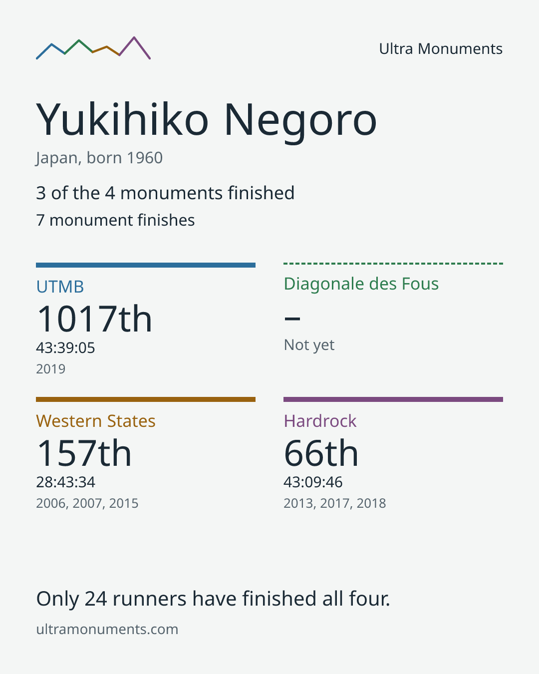 Results card for Yukihiko Negoro