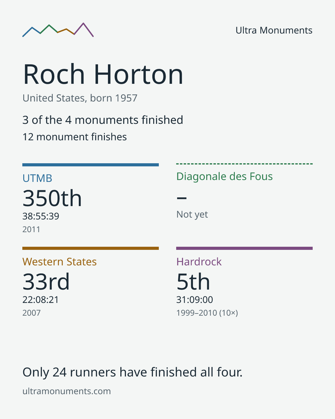 Results card for Roch Horton