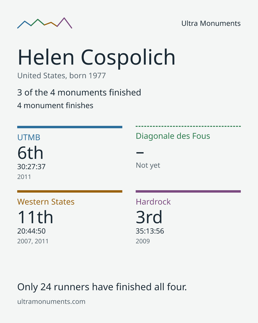 Results card for Helen Cospolich
