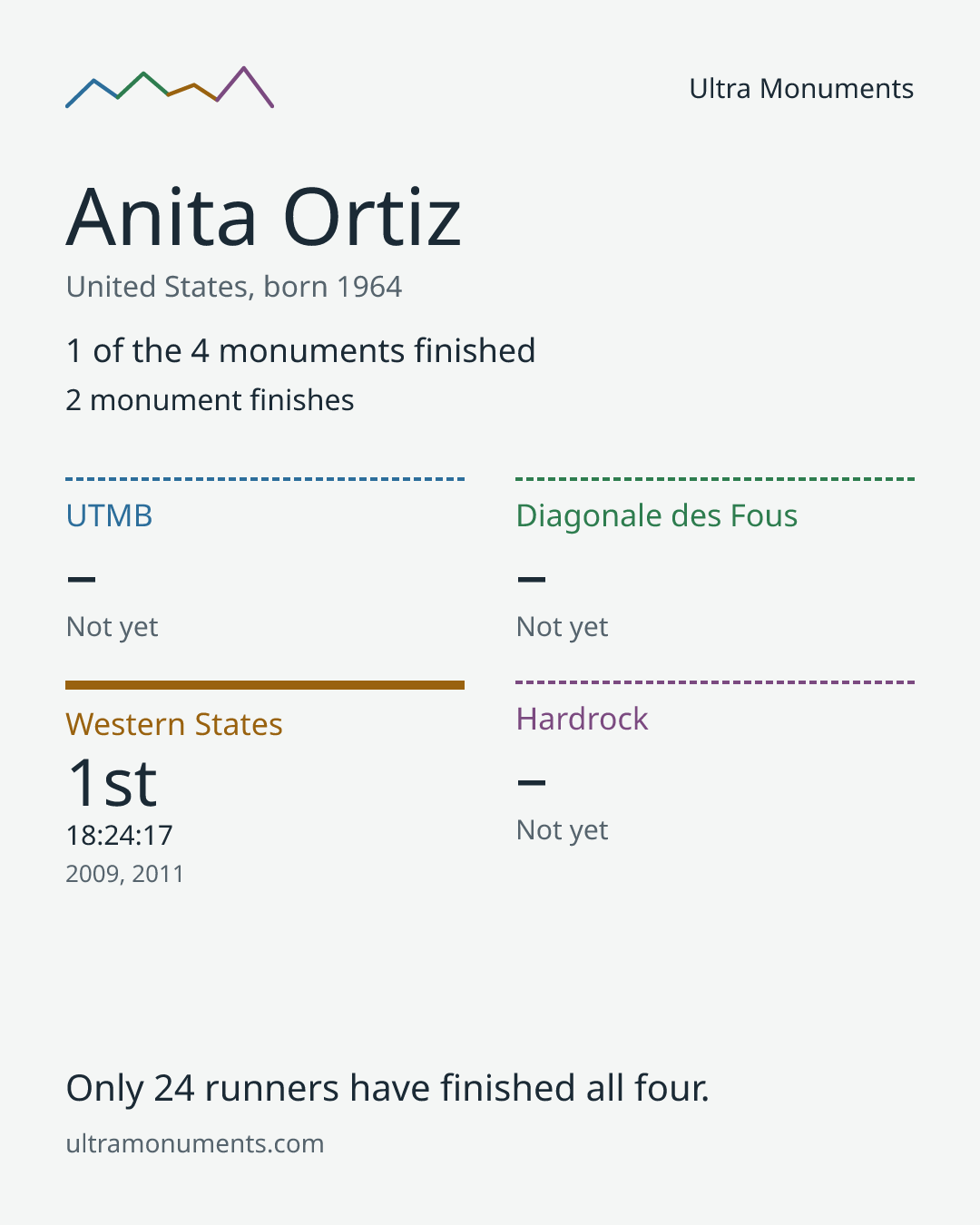Results card for Anita Ortiz