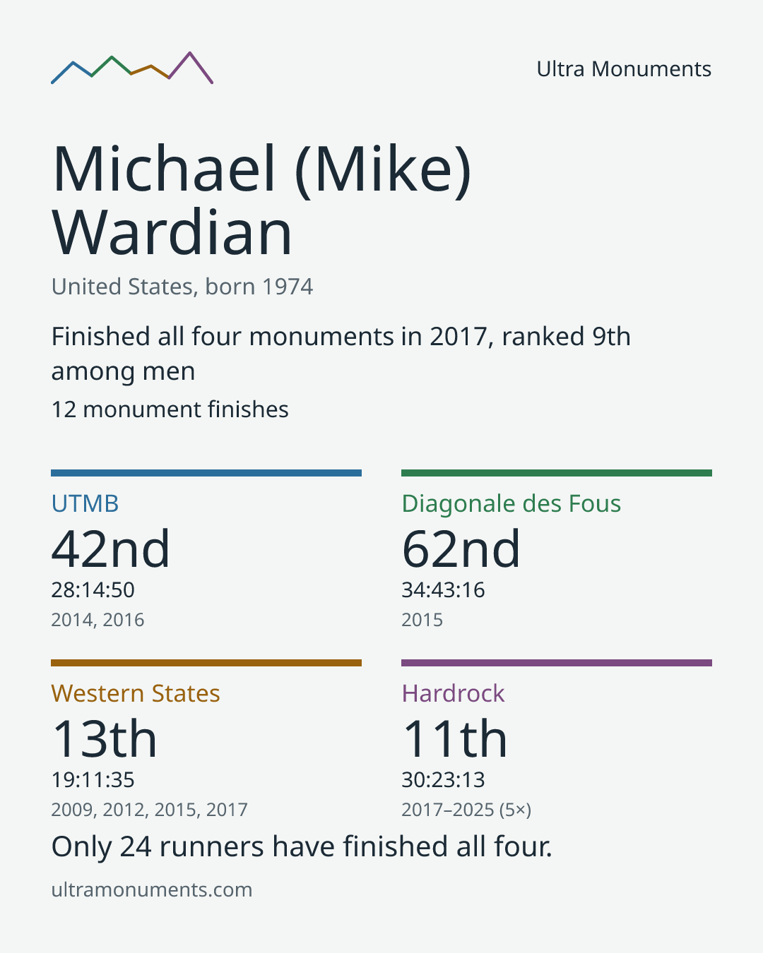 Results card for Michael (Mike) Wardian
