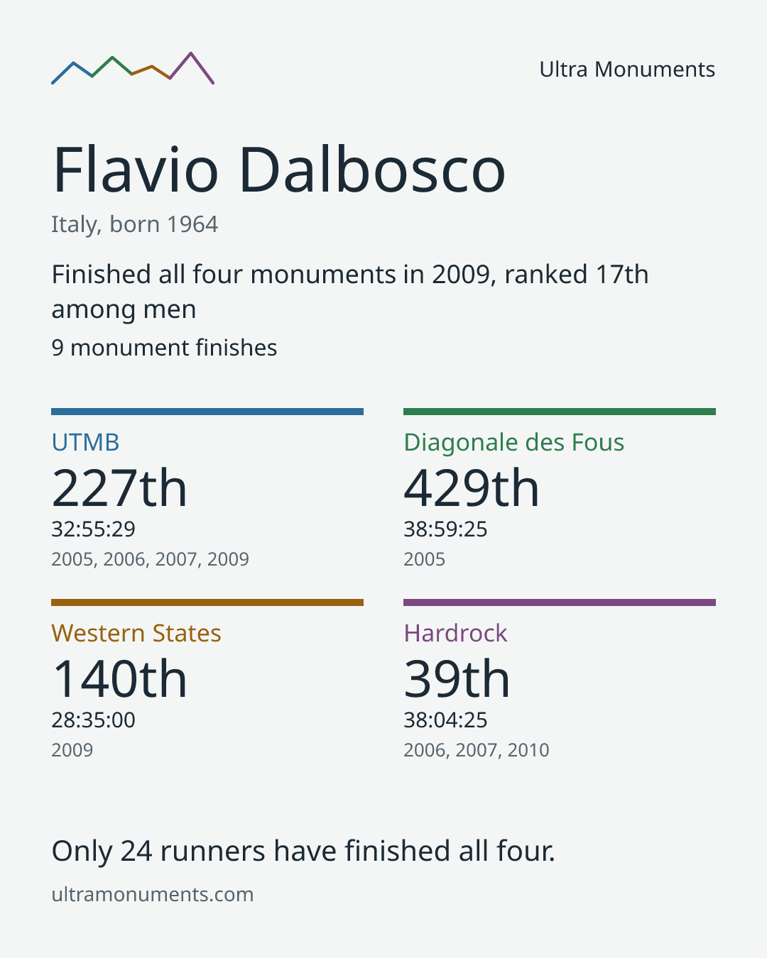 Results card for Flavio Dalbosco