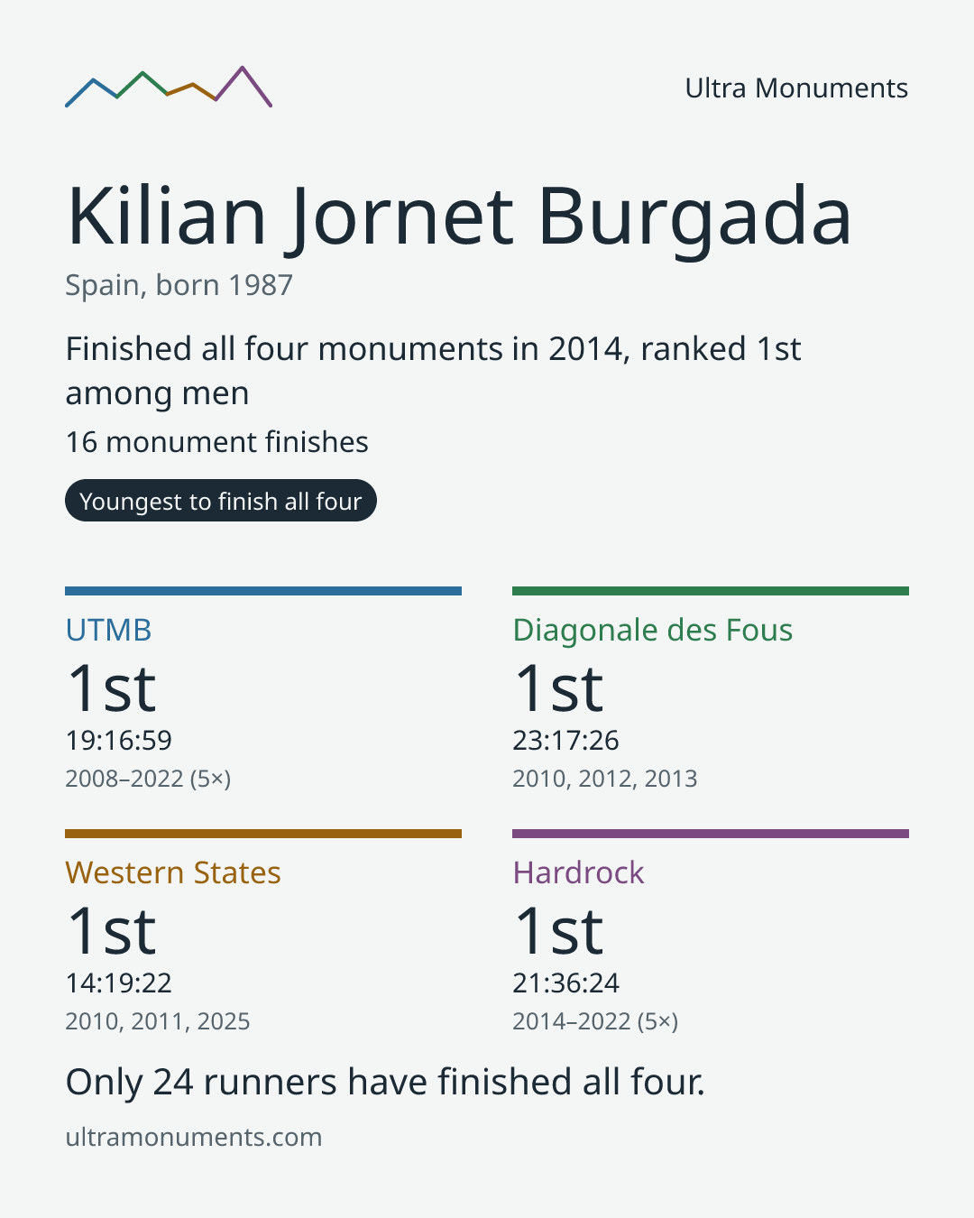 Results card for Kilian Jornet Burgada