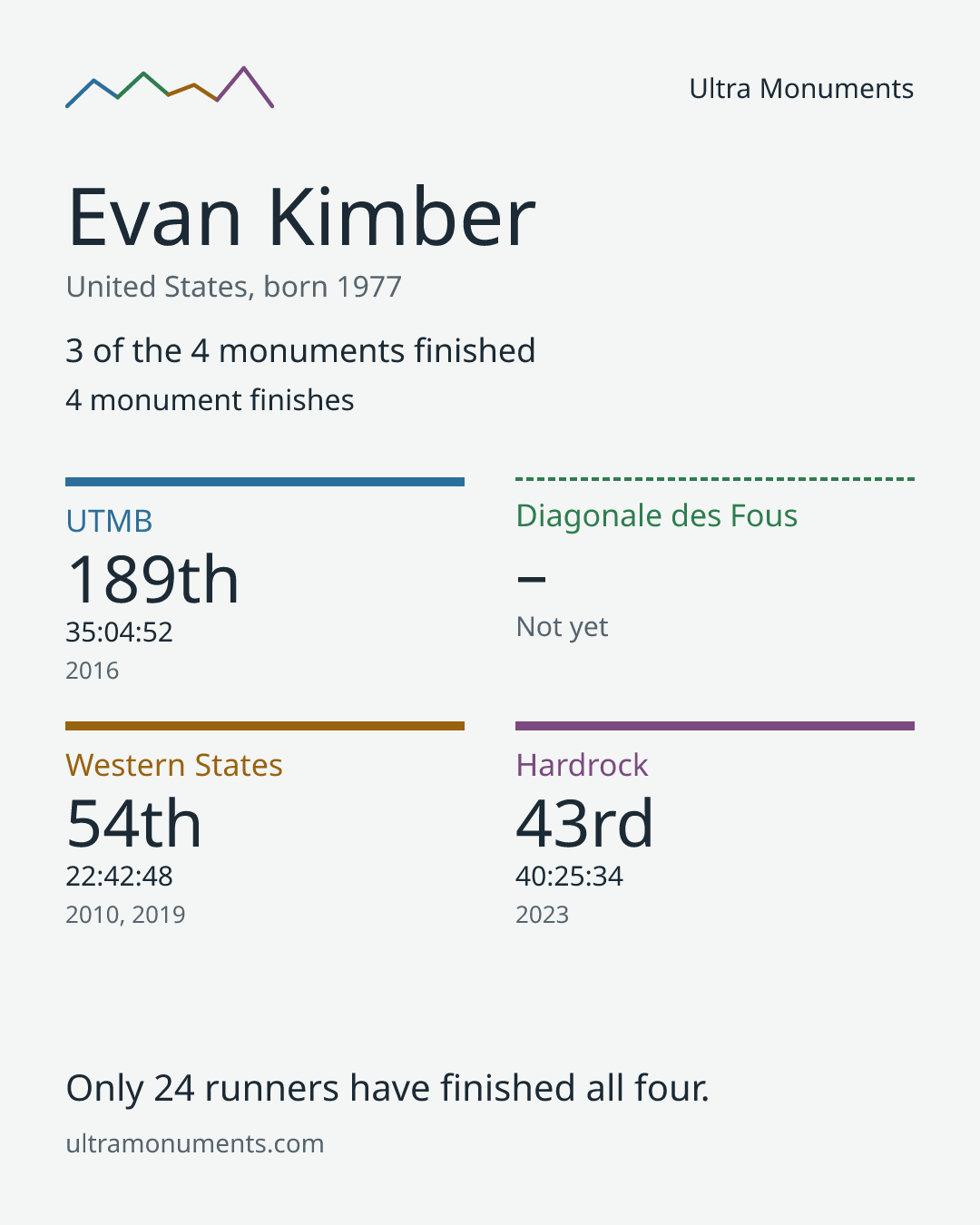 Results card for Evan Kimber