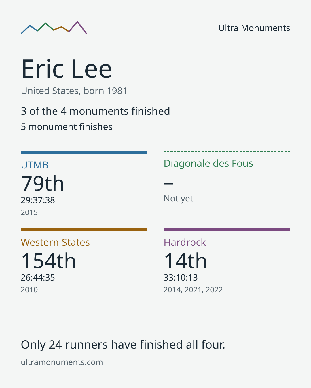 Results card for Eric Lee