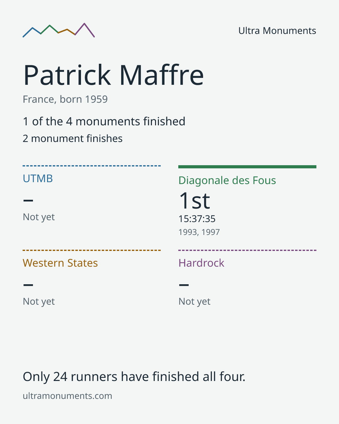 Results card for Patrick Maffre