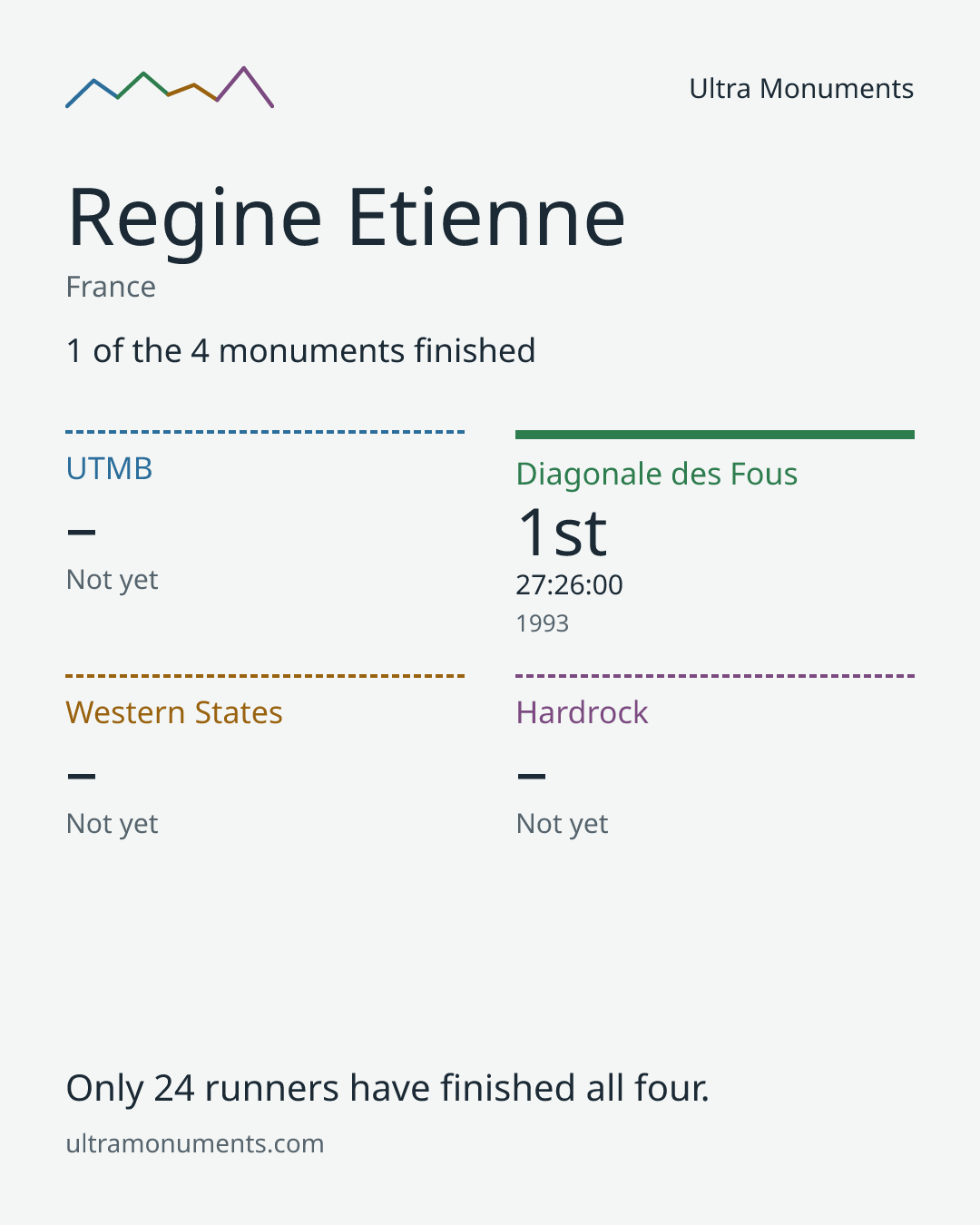 Results card for Regine Etienne