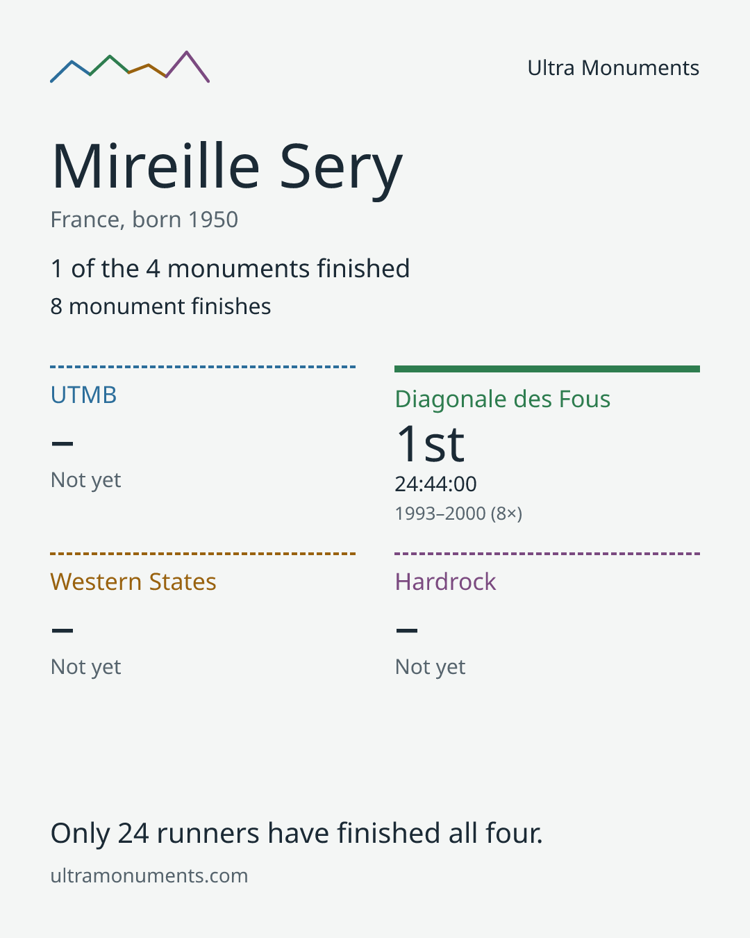 Results card for Mireille Sery