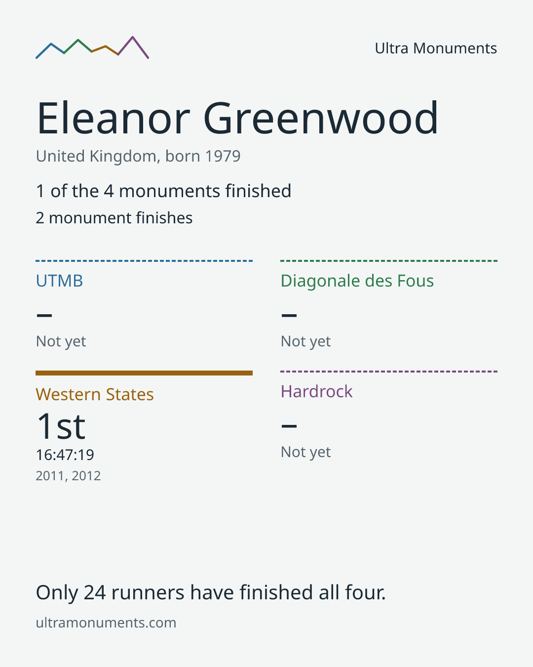 Results card for Eleanor Greenwood
