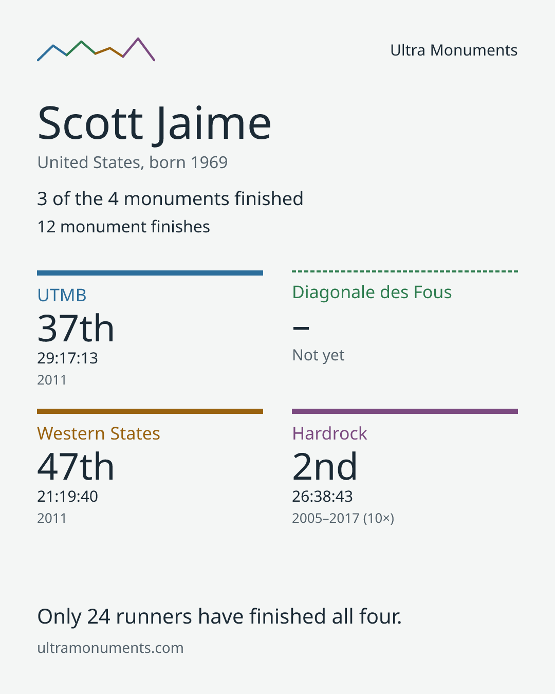 Results card for Scott Jaime