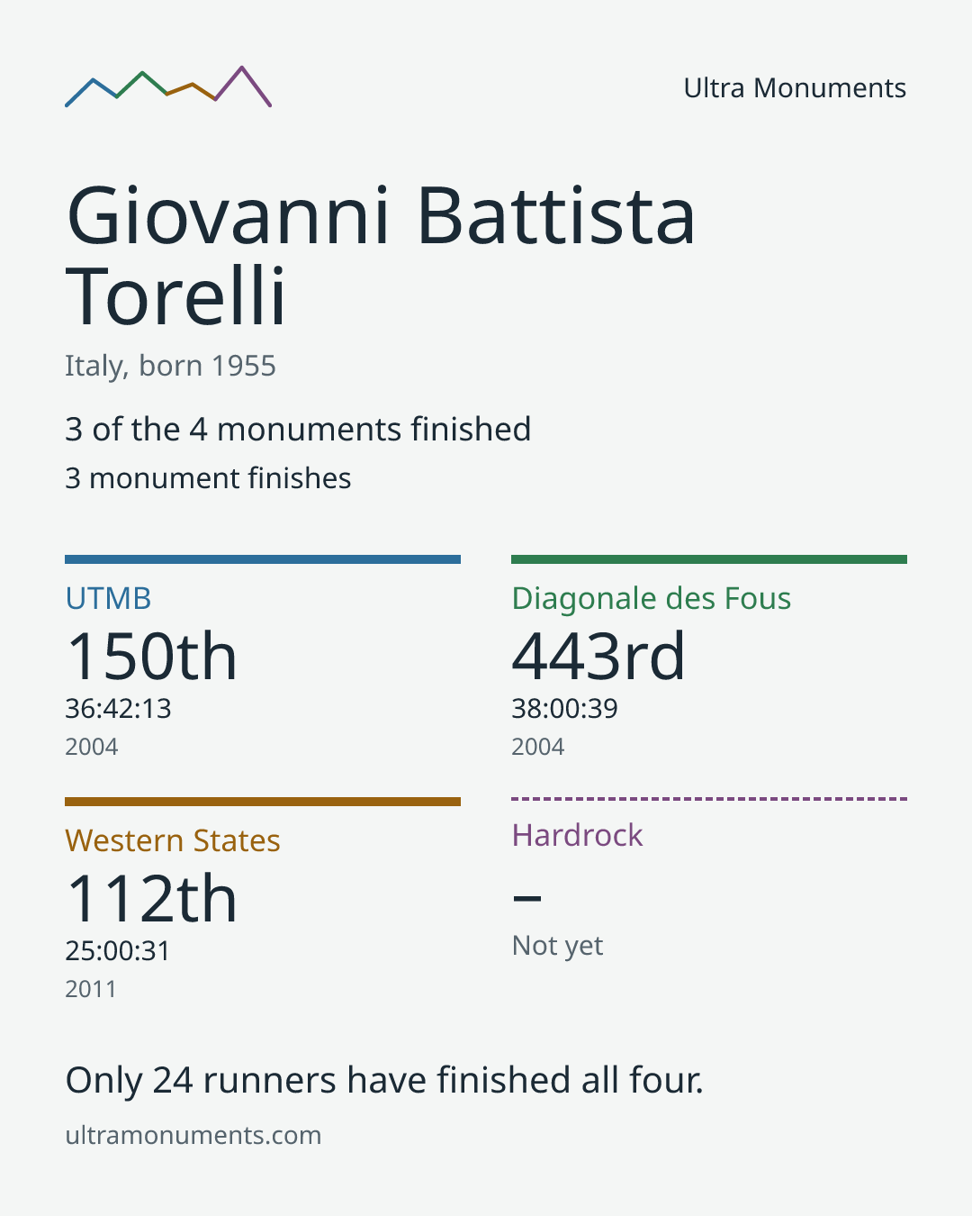 Results card for Giovanni Battista Torelli