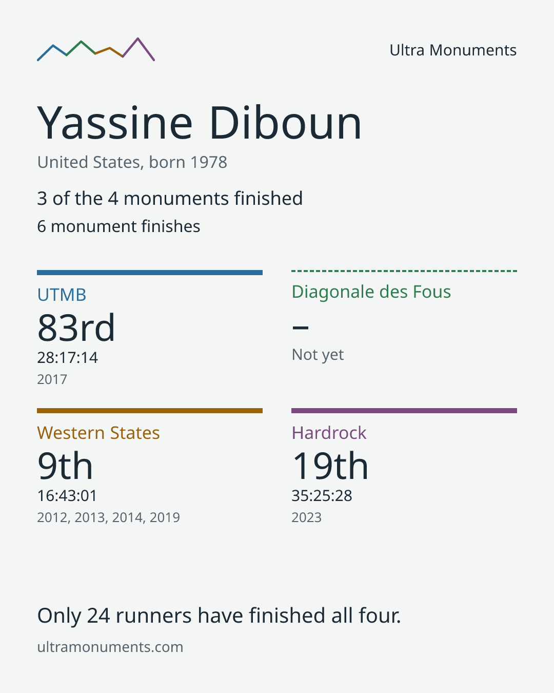 Results card for Yassine Diboun