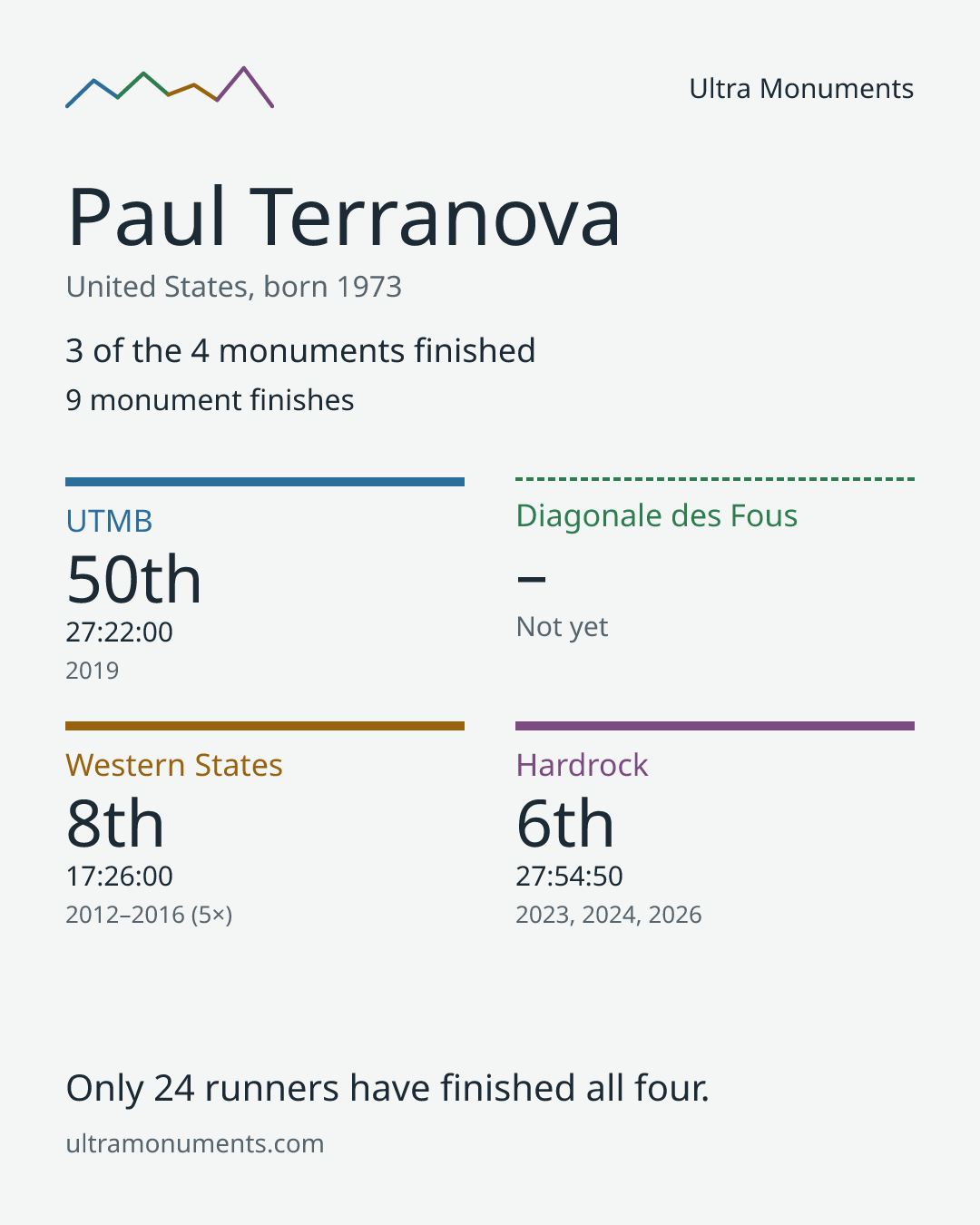Results card for Paul Terranova