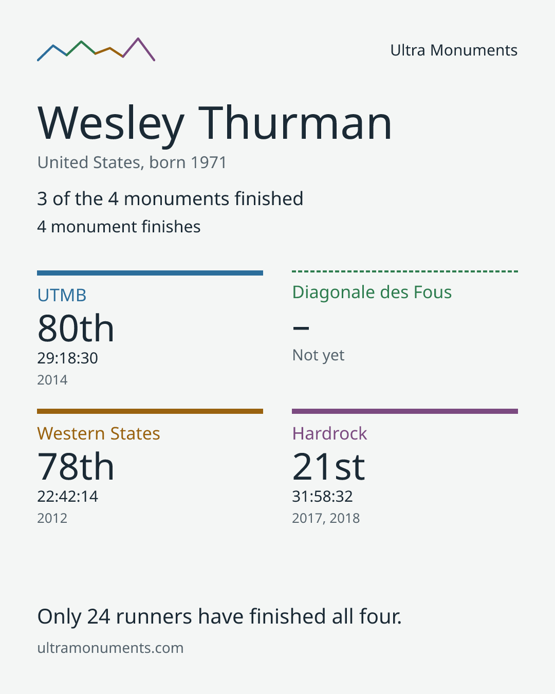 Results card for Wesley Thurman
