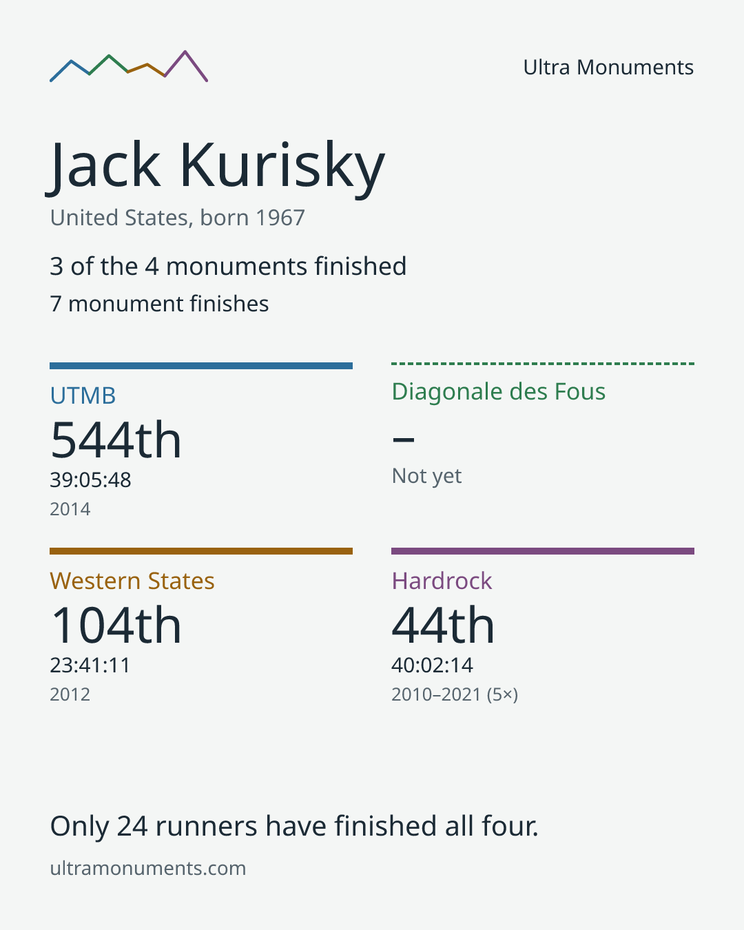 Results card for Jack Kurisky