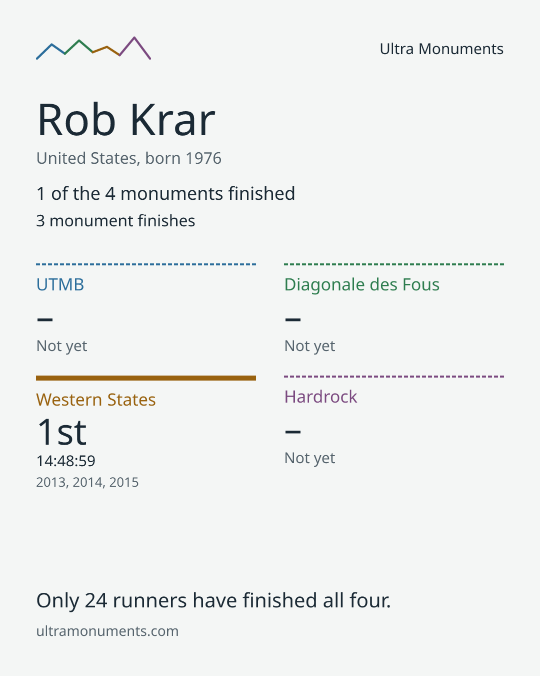 Results card for Rob Krar