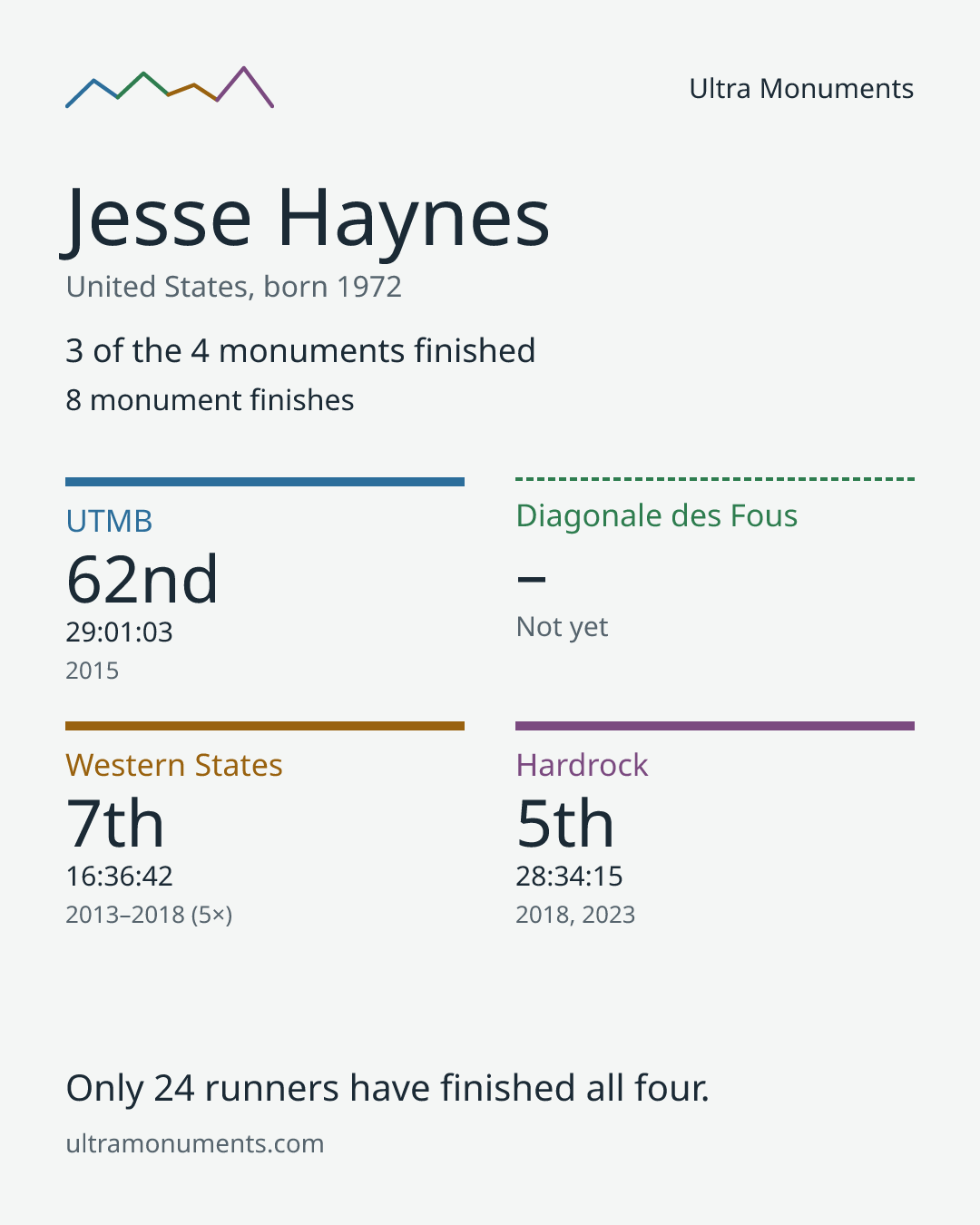 Results card for Jesse Haynes