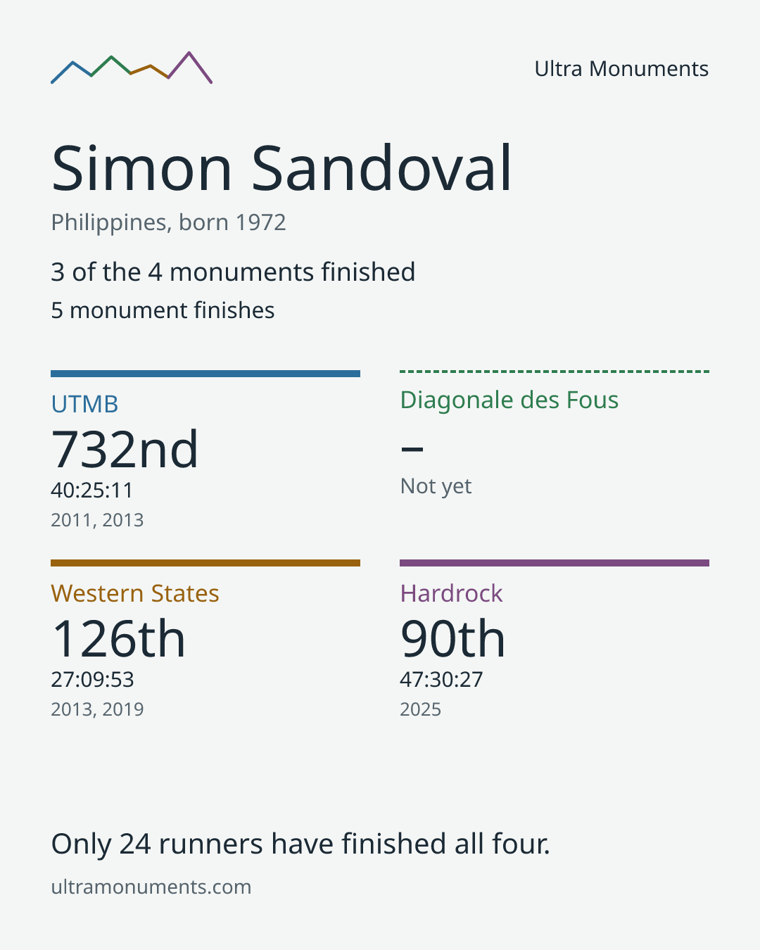 Results card for Simon Sandoval