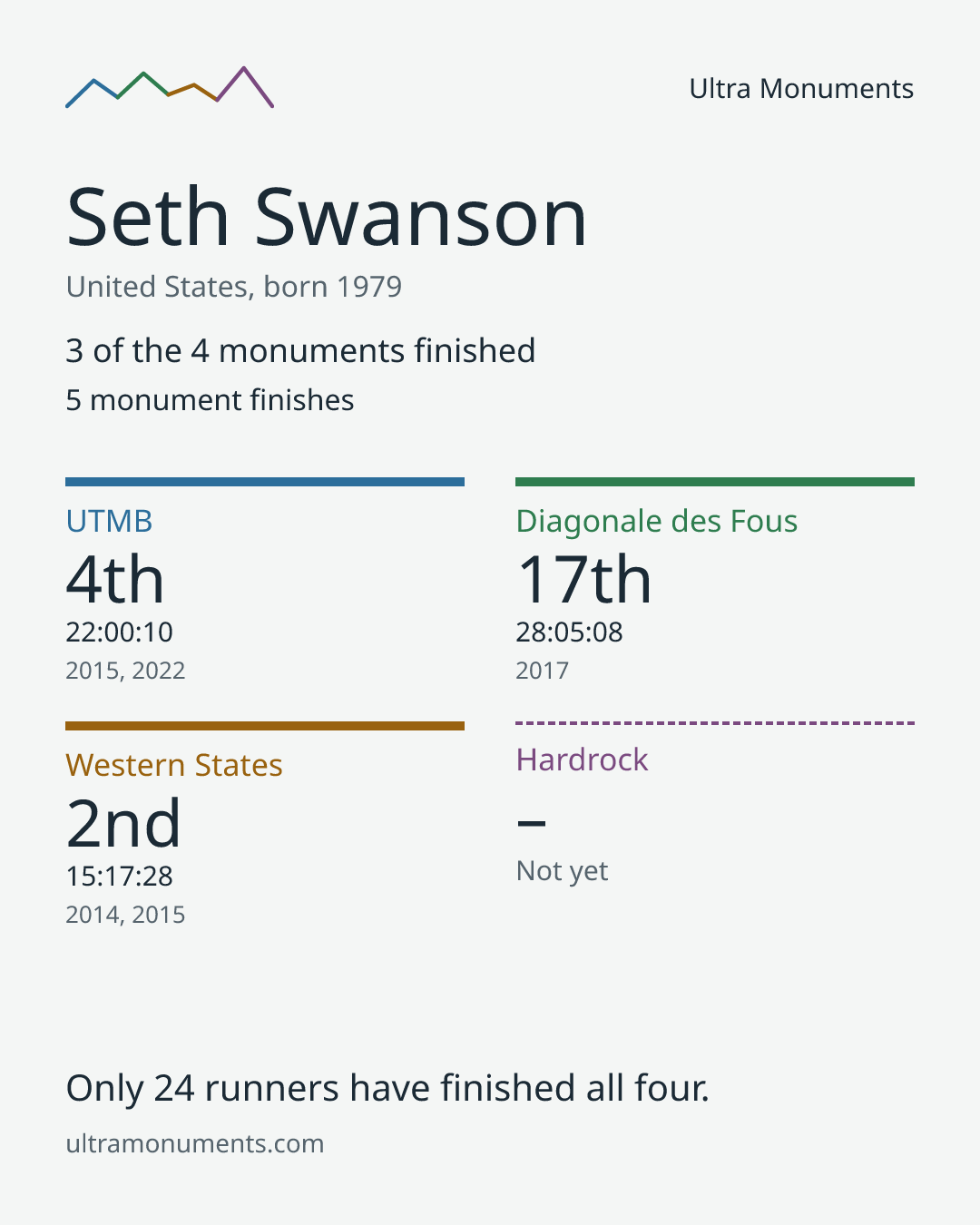 Results card for Seth Swanson