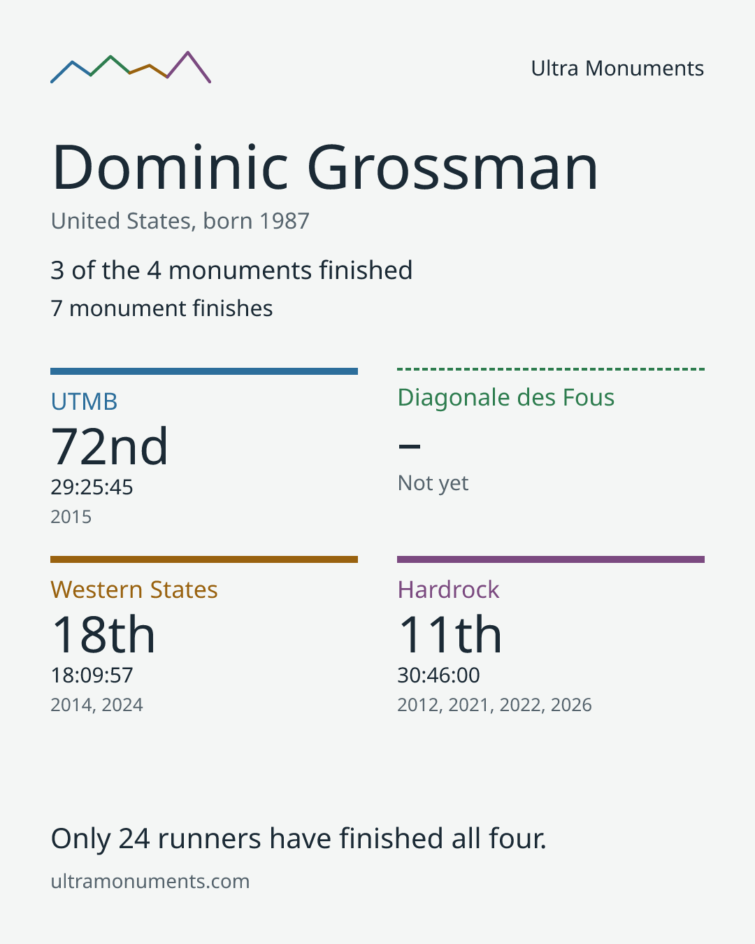Results card for Dominic Grossman