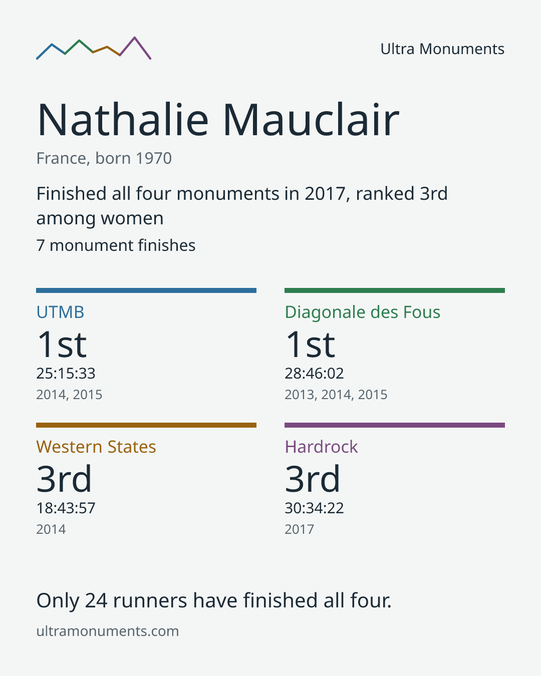 Results card for Nathalie Mauclair