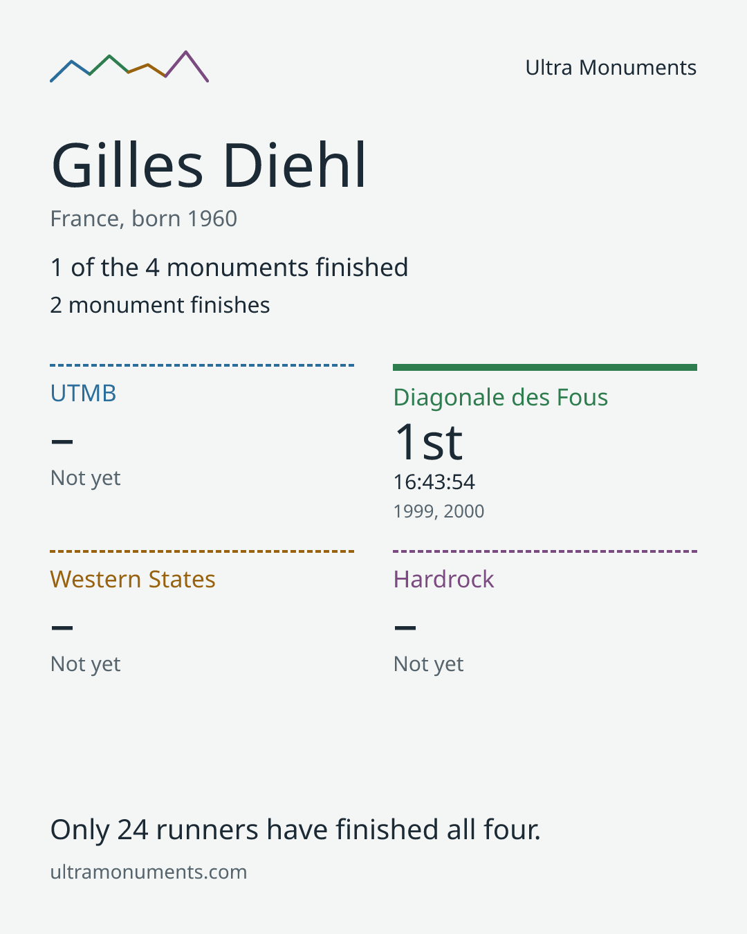 Results card for Gilles Diehl