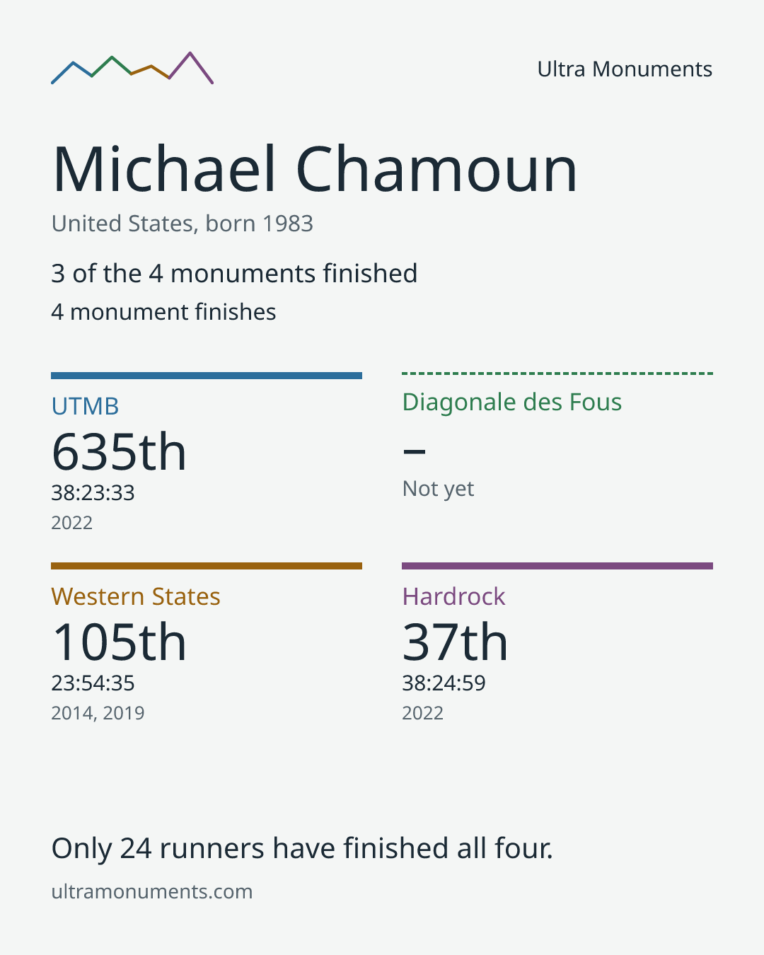 Results card for Michael Chamoun