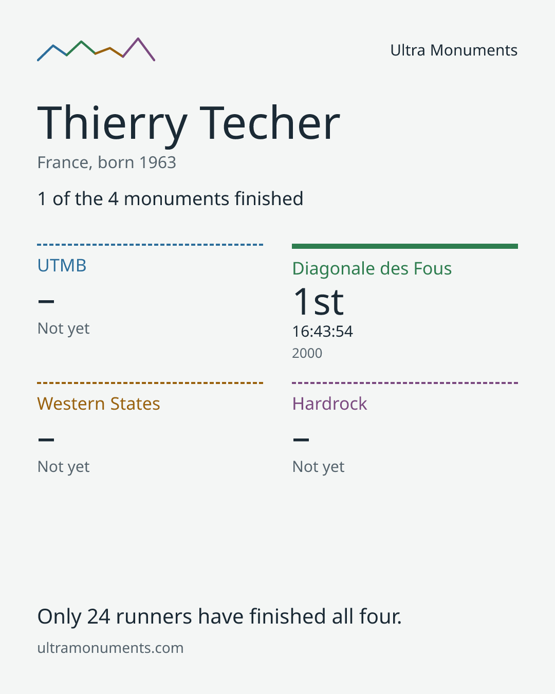 Results card for Thierry Techer