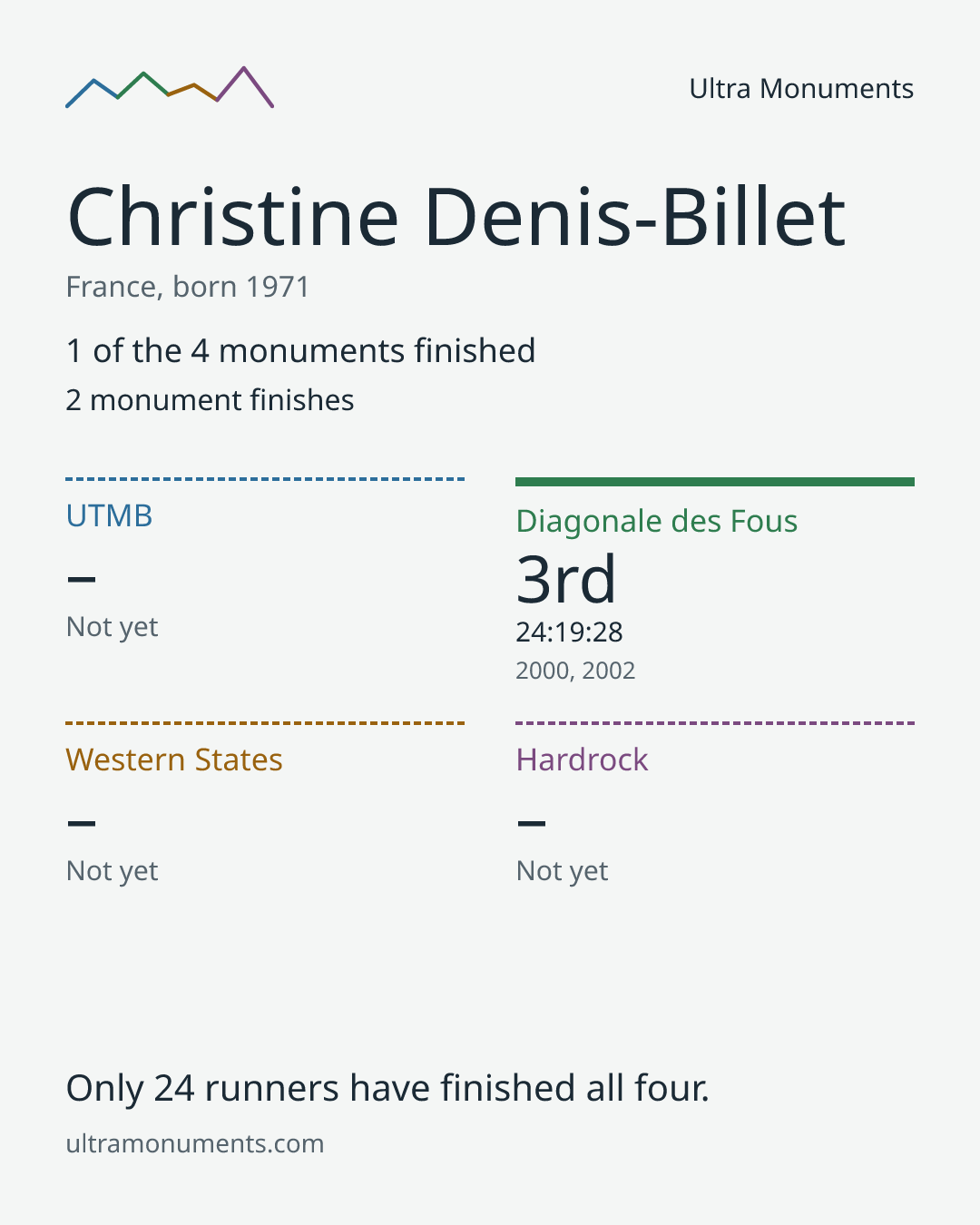 Results card for Christine Denis-Billet