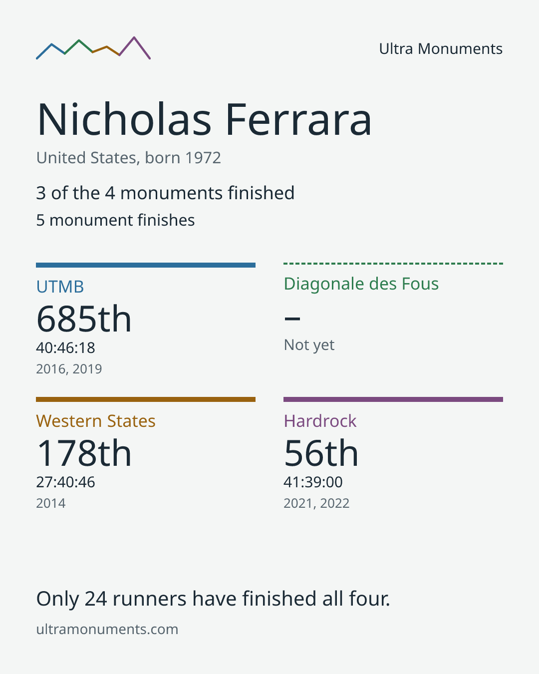 Results card for Nicholas Ferrara