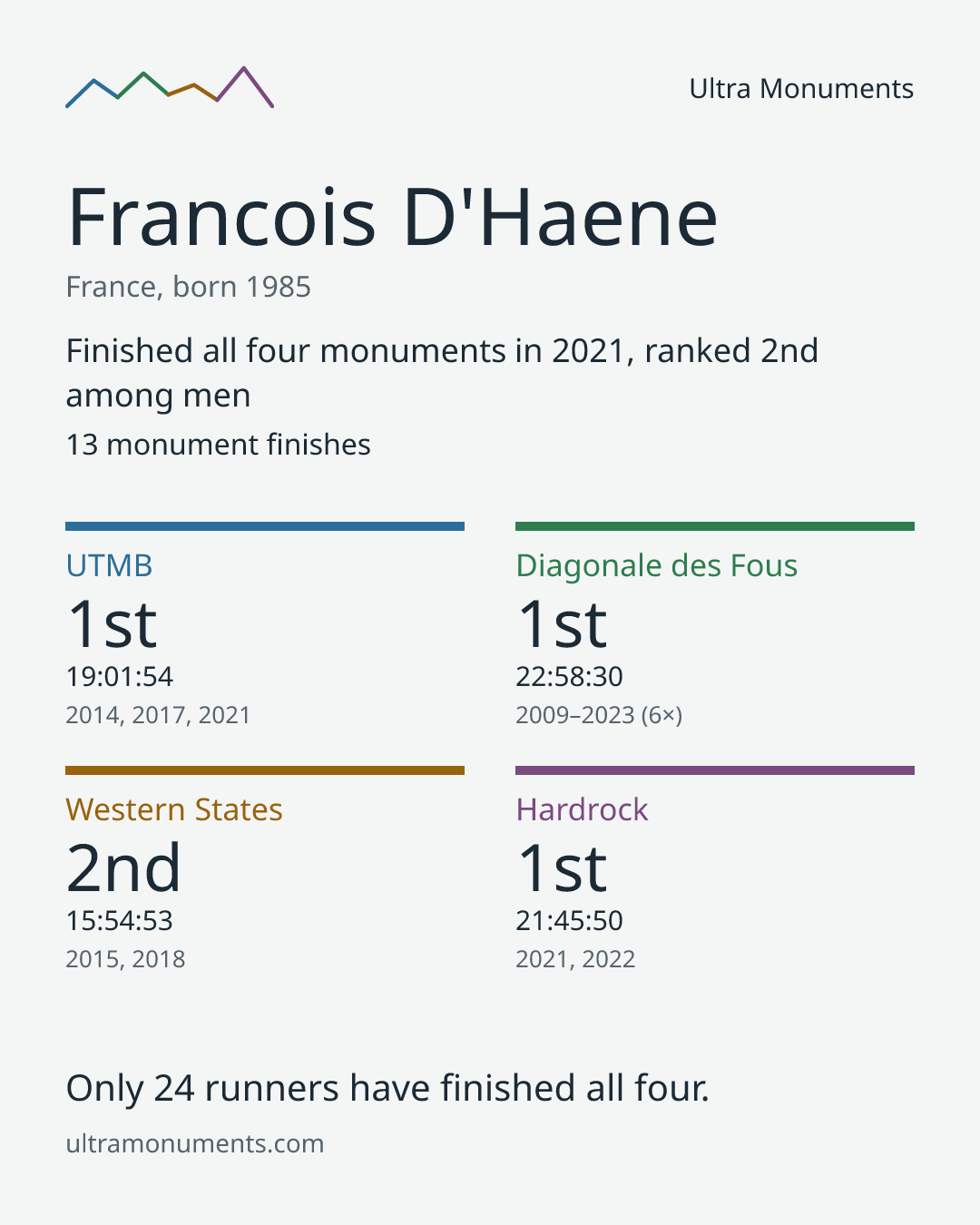 Results card for Francois D'Haene