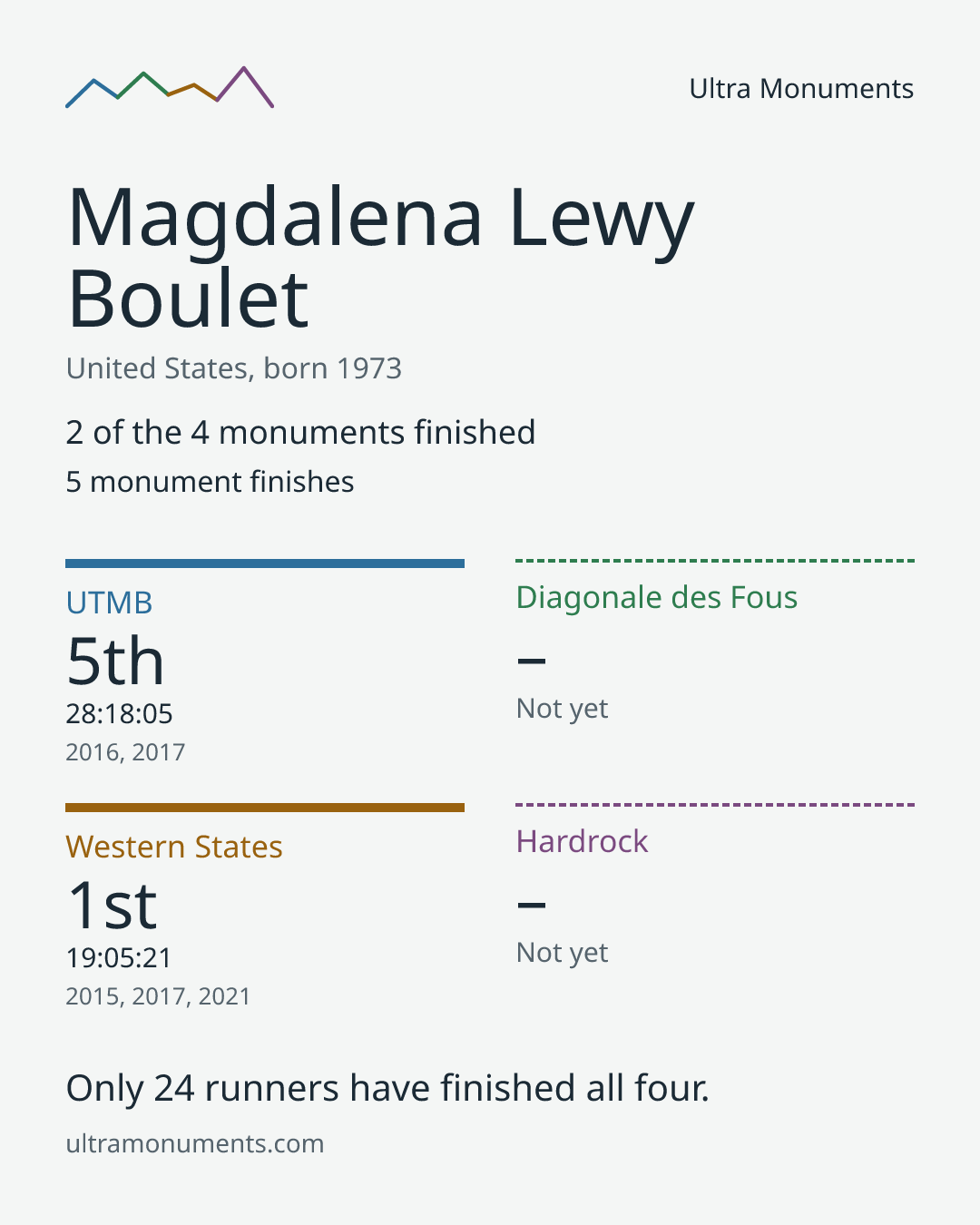 Results card for Magdalena Lewy Boulet