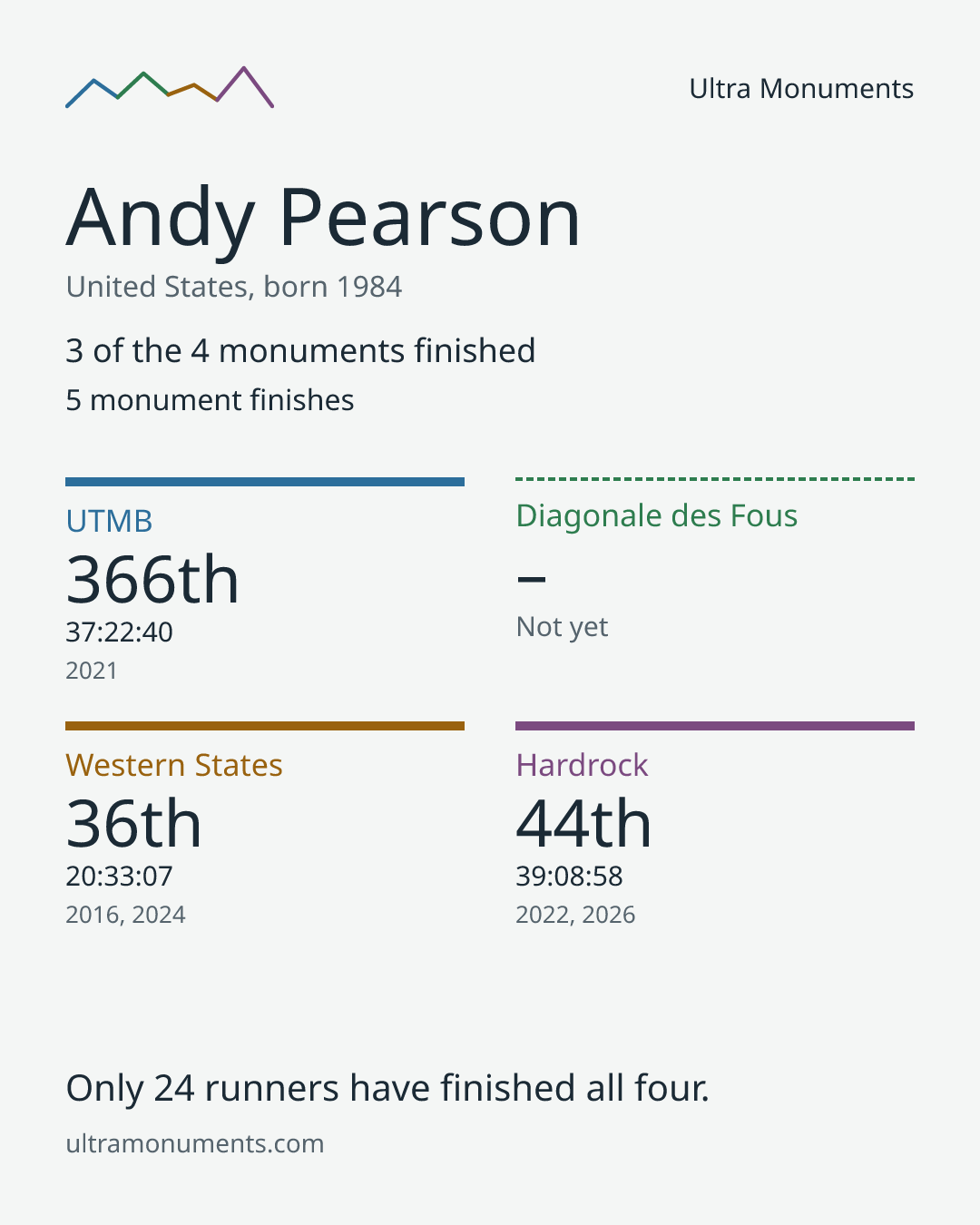 Results card for Andy Pearson