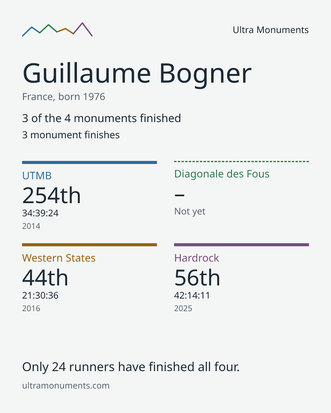 Results card for Guillaume Bogner