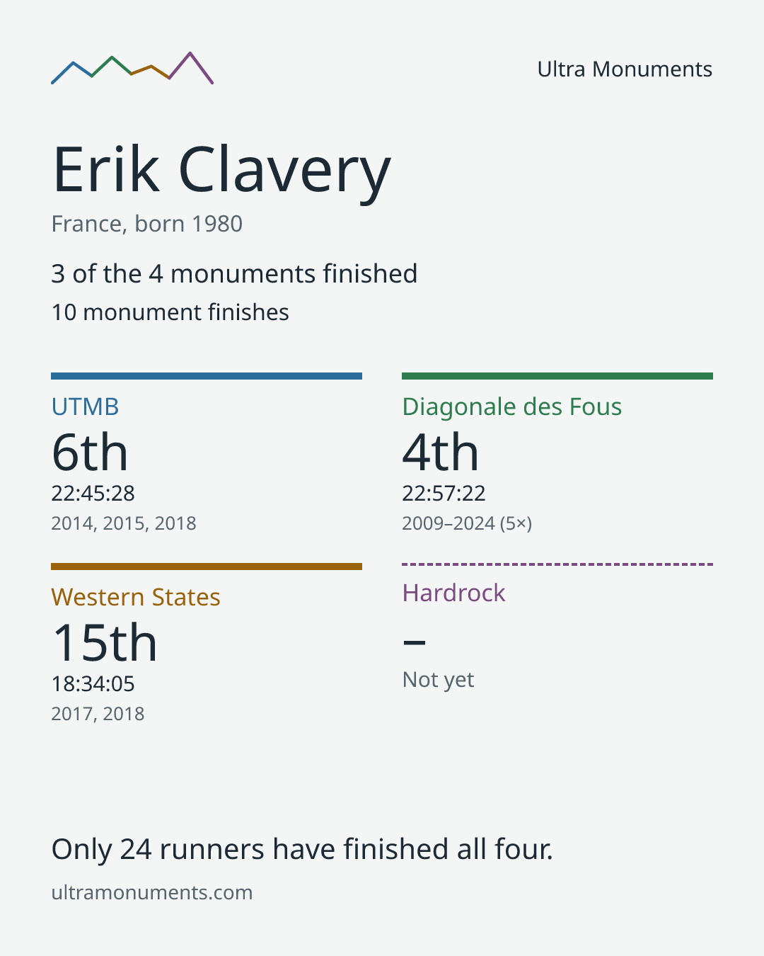 Results card for Erik Clavery