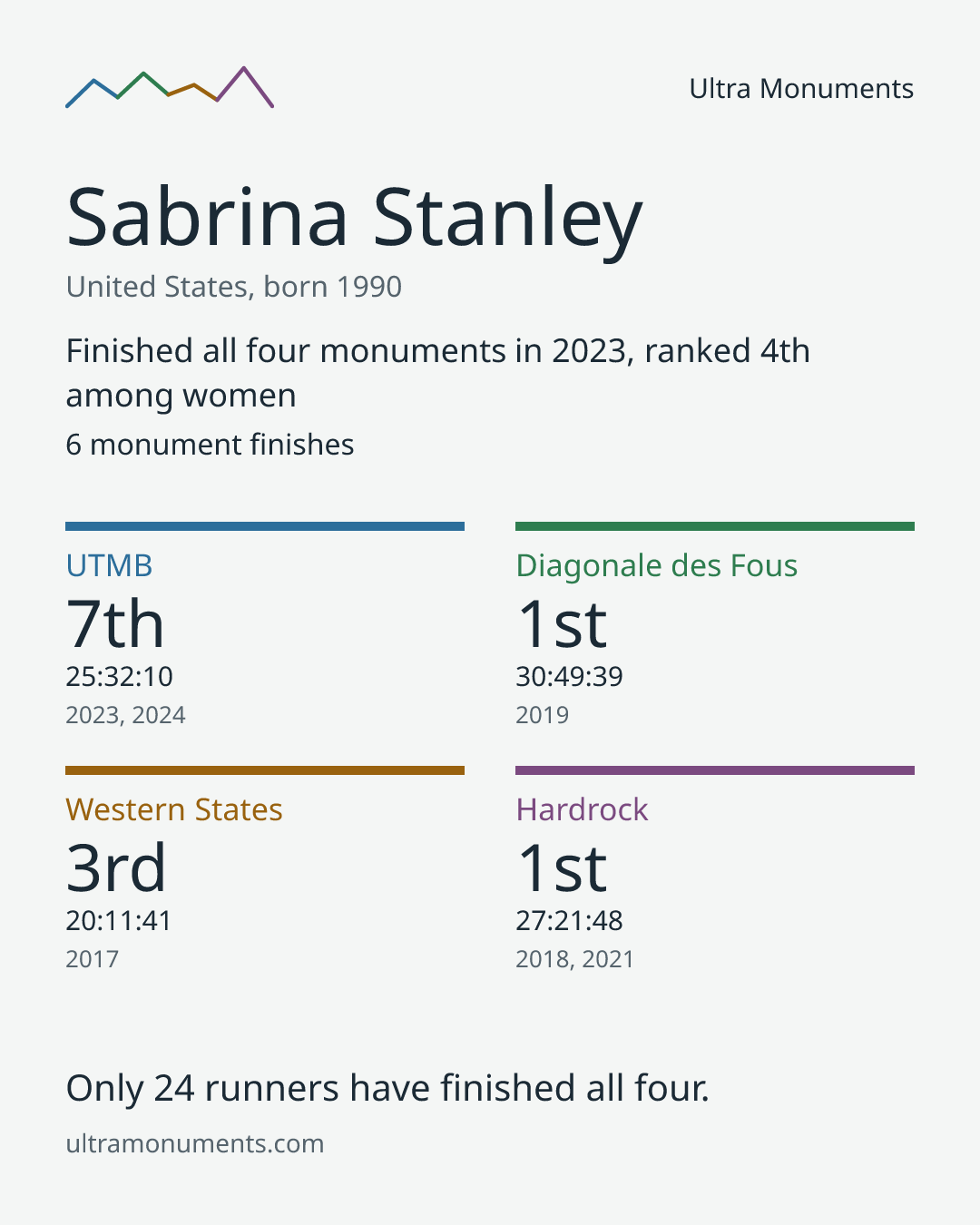 Results card for Sabrina Stanley