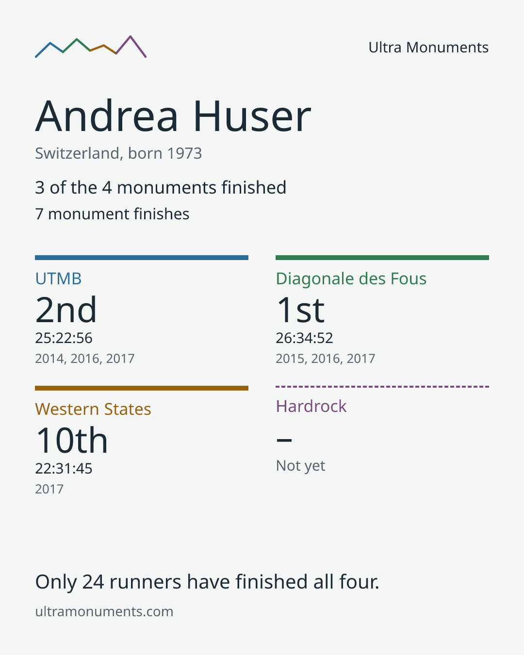 Results card for Andrea Huser