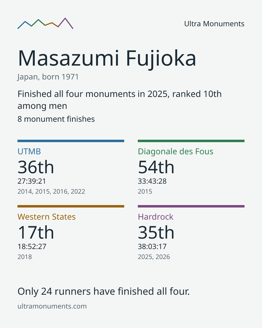 Results card for Masazumi Fujioka