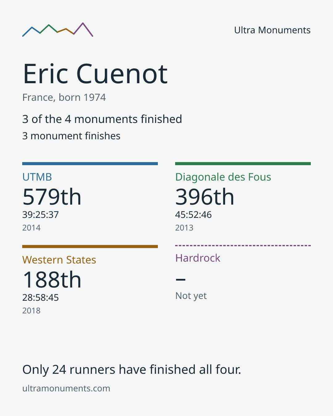 Results card for Eric Cuenot