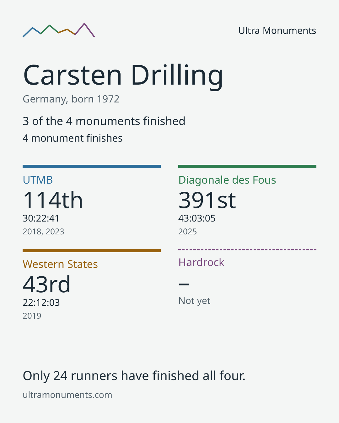 Results card for Carsten Drilling