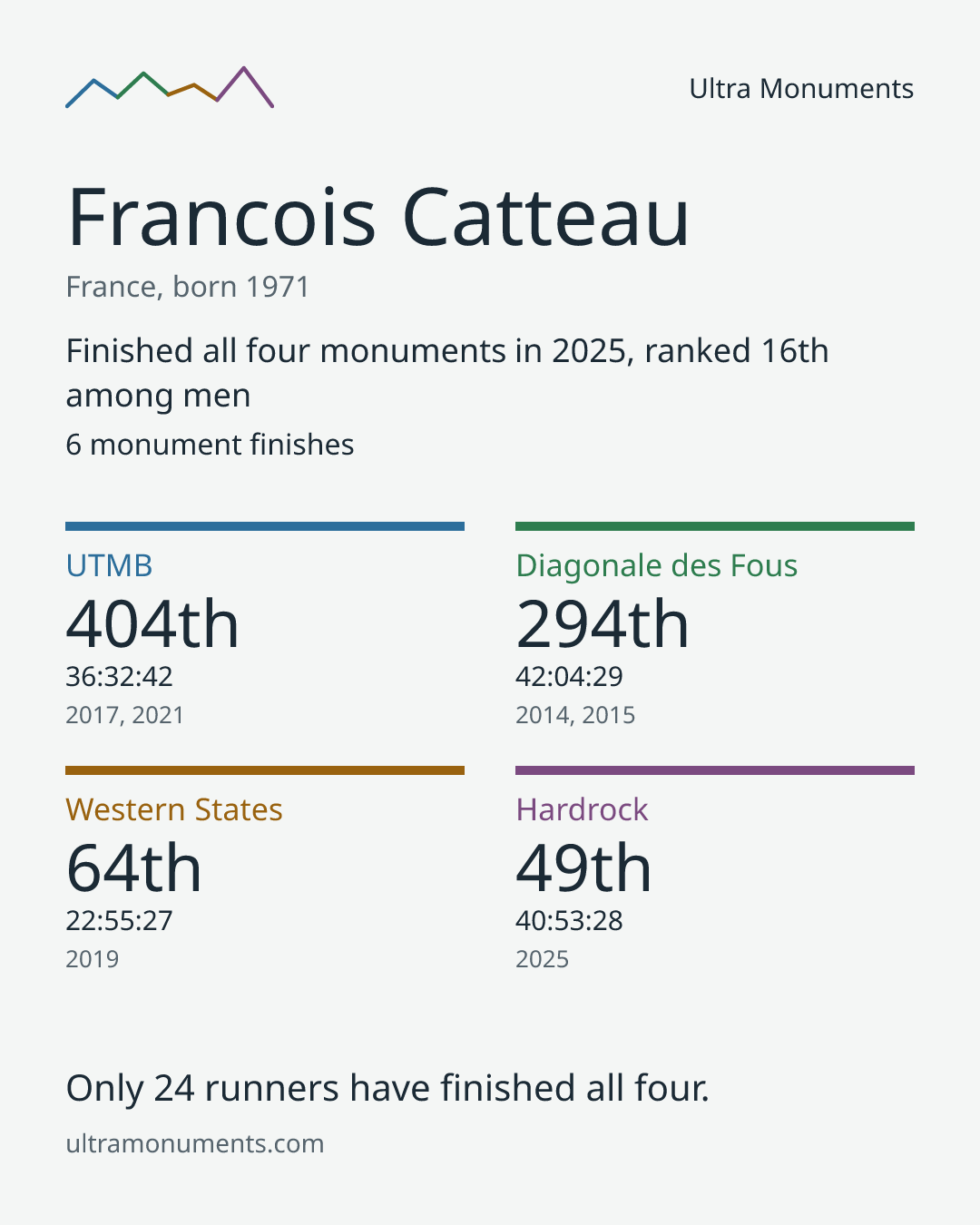 Results card for Francois Catteau